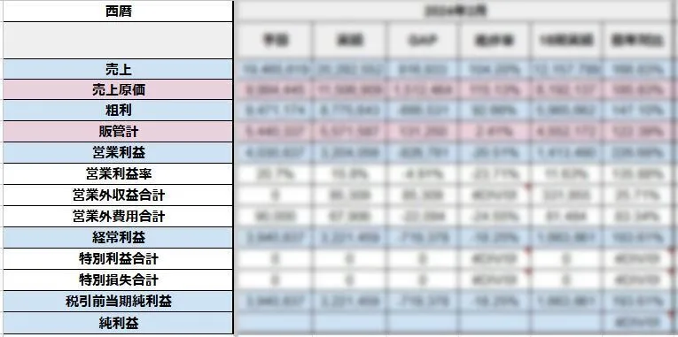 自社の会社業績をほぼ100%社員に公開